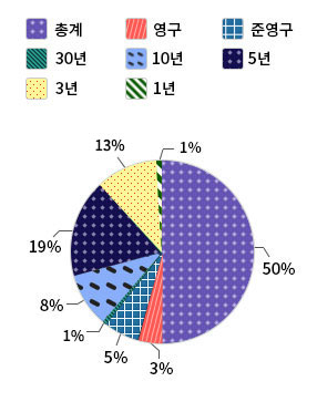 총계를 나타낸 원형 그래프로 총계 50%, 영구 3%, 준영구 5%, 30년 1%, 10년 8%, 5년 19%, 3년 13%, 1년 1%를 나타내고 있으며, 자세한 내용은 왼쪽표를 참고하세요.
